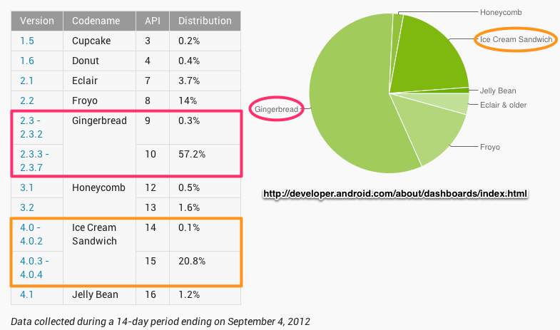 Android Platforms Sept 2012