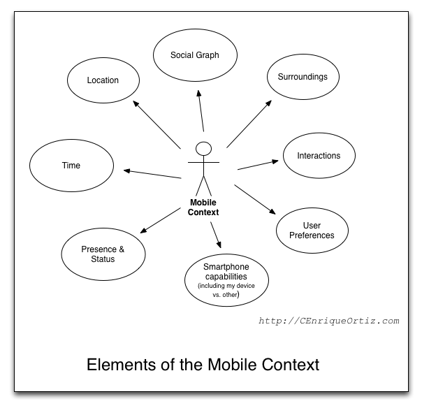 The Mobile Context