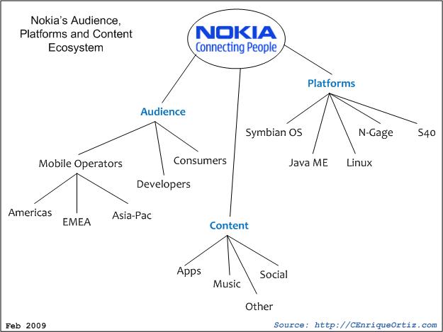 Nokia Ecosystem