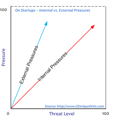 On Startups - Internal vs. Extnernal Pressures