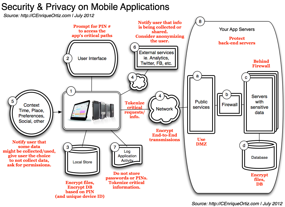 Security  U0026 Privacy On Mobile Apps  Part 2  U2013 Typical